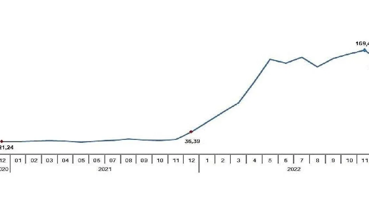 TÜİK Tarım ürünleri üretici fiyat endeksi (Tarım-ÜFE) yıllık %151,03, aylık %4,82 arttı