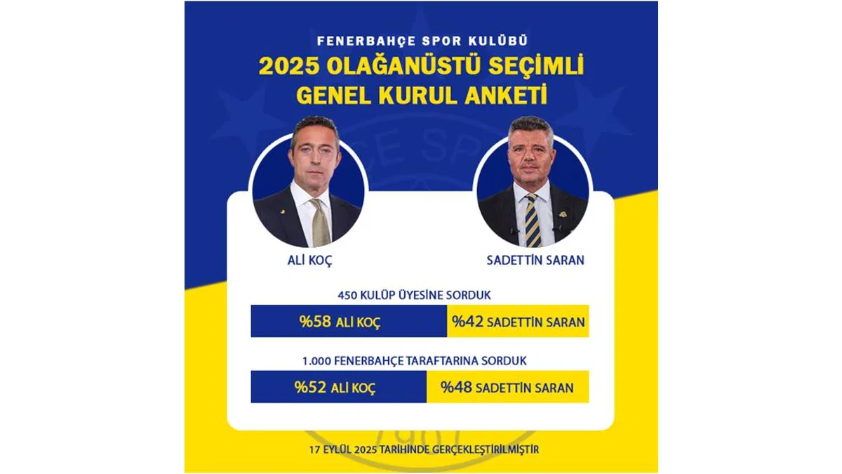 Fenerbahçe’de 2025 Olağanüstü Seçim Anketi: Ali Koç Önde