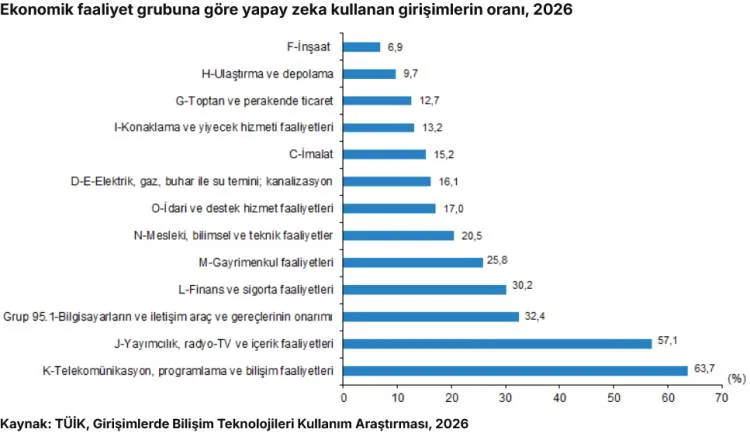 Yapay zeka kullanımı ikiye katlandı