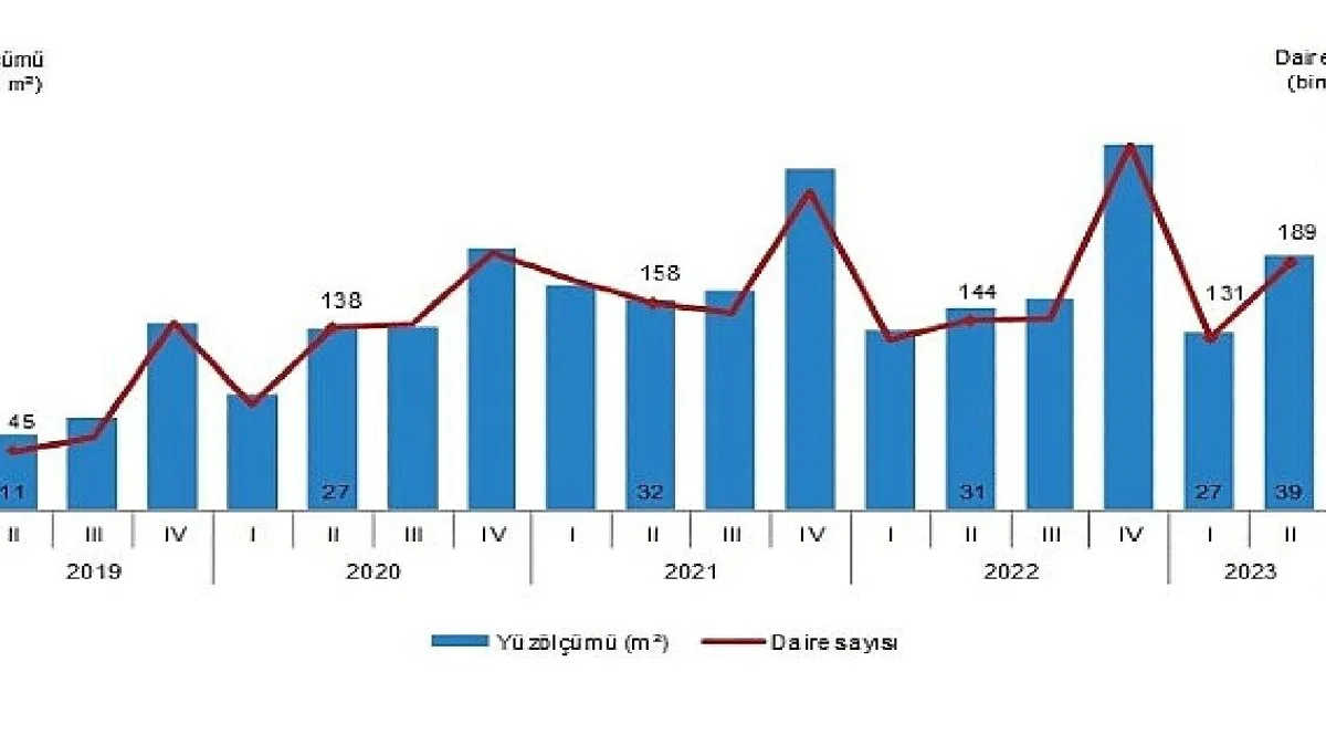 TÜİK: Yapı ruhsatı verilen yapıların yüzölçümü %25,6 arttı