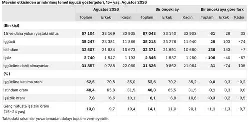 Ağustos ayında işsizlik oranı yüzde 7,8 seviyesine geriledi
