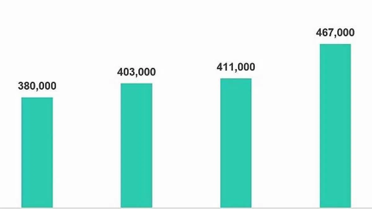 Siber dalga yükseliyor: Kaspersky 2024'te günde 467 bin zararlı dosya tespit etti