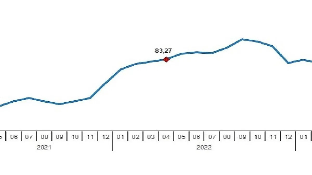 Hizmet Üretici Fiyat Endeksi (H-ÜFE) yıllık %71,81, aylık %3,90 arttı