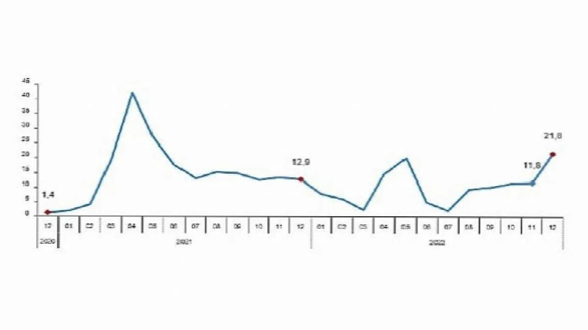Perakende satış hacmi yıllık %21,8 arttı