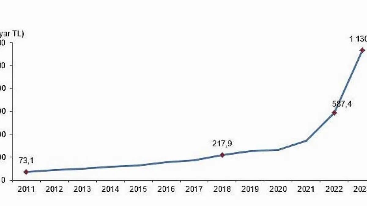 Tüik: Eğitim harcamaları 2023 yılında 1 trilyon 130 milyar 844 milyon TL oldu