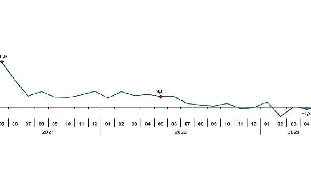 Sanayi üretimi yıllık yüzde 0,2 azaldı