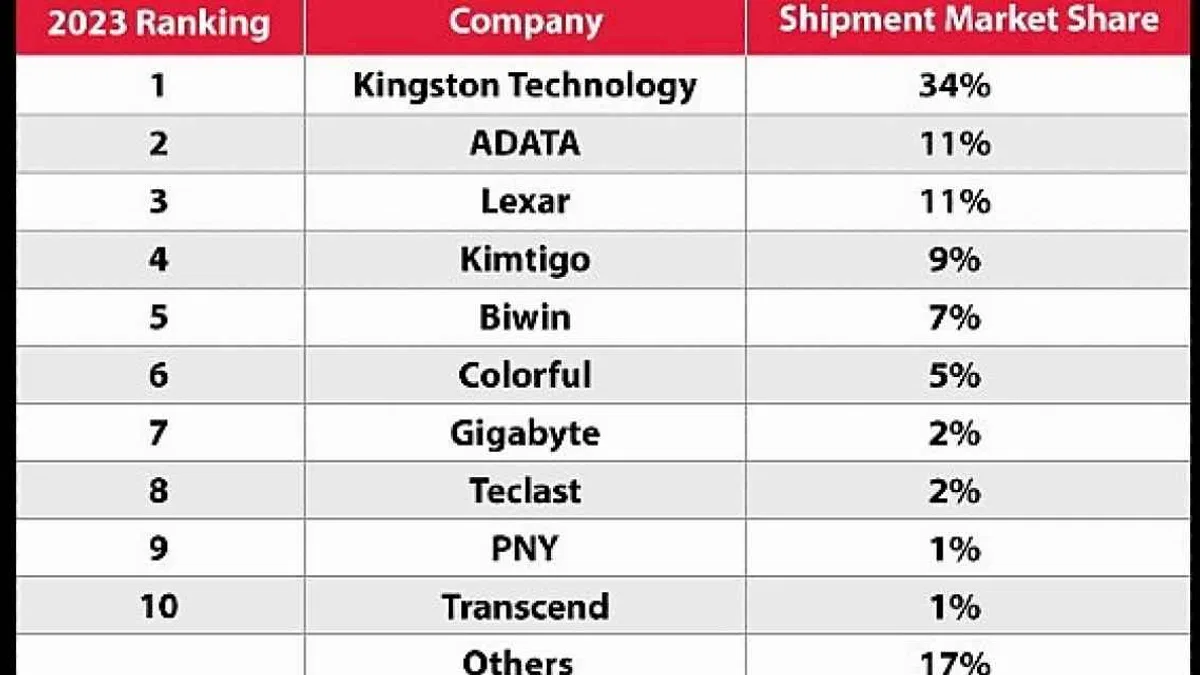 Kingston Digital 2023'te Kanalda SSD Sevkiyat Lideri Oldu