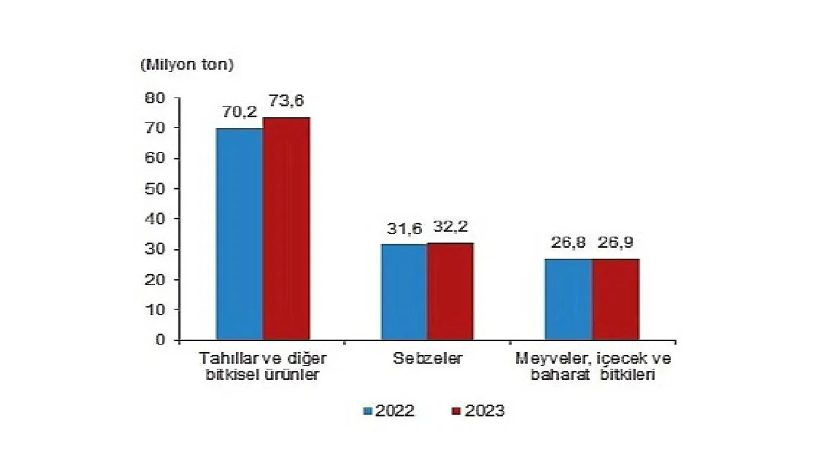 Bitkisel üretimin bir önceki yıla göre artacağı tahmin edildi