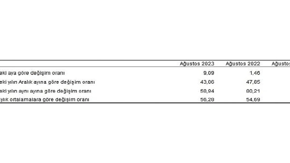 Tüketici fiyat endeksi (TÜFE) yıllık yüzde 58,94, aylık yüzde 9,09 oldu