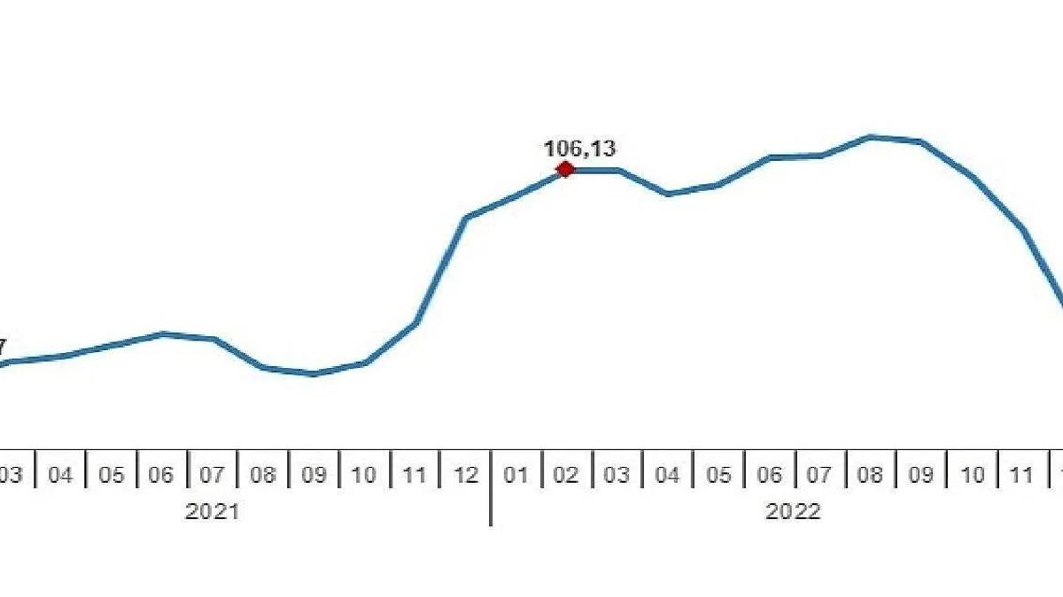 TÜİK: Yurt Dışı Üretici Fiyat Endeksi (YD-ÜFE) yıllık %48,13, aylık %0,42 arttı