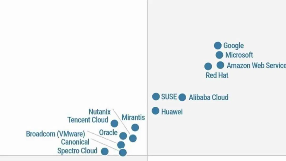 Huawei, Gartner® Magic Quadrant'ta konteyner yönetimi alanında lider gösterildi