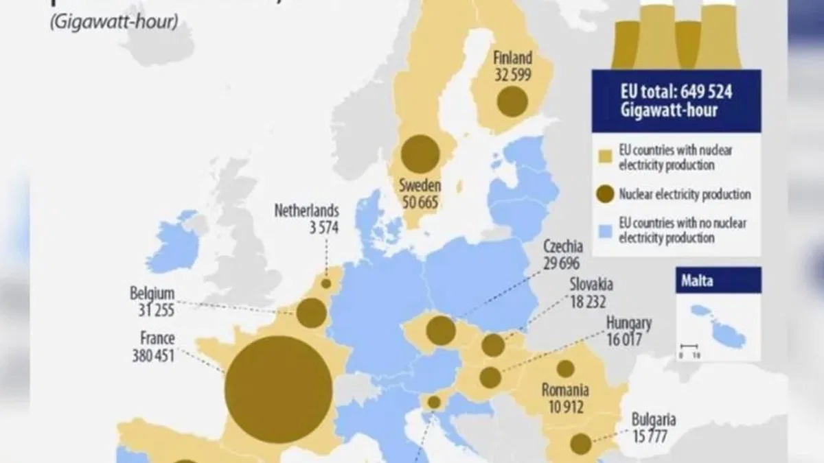 AB’de Nükleer Elektrik Üretimi 2024’te Arttı: Fransa Zirvede