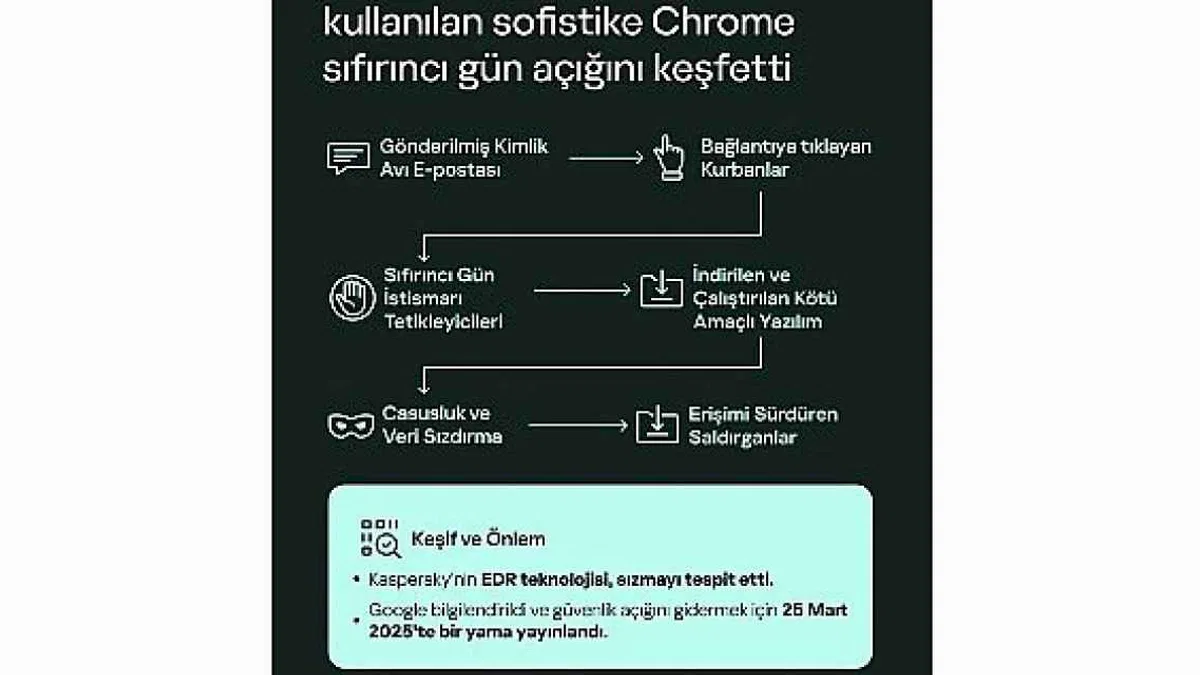 Kaspersky, Aktif Saldırılarda Kullanılan Sofistike Bir Chrome Sıfır Gün Açığını Keşfetti
