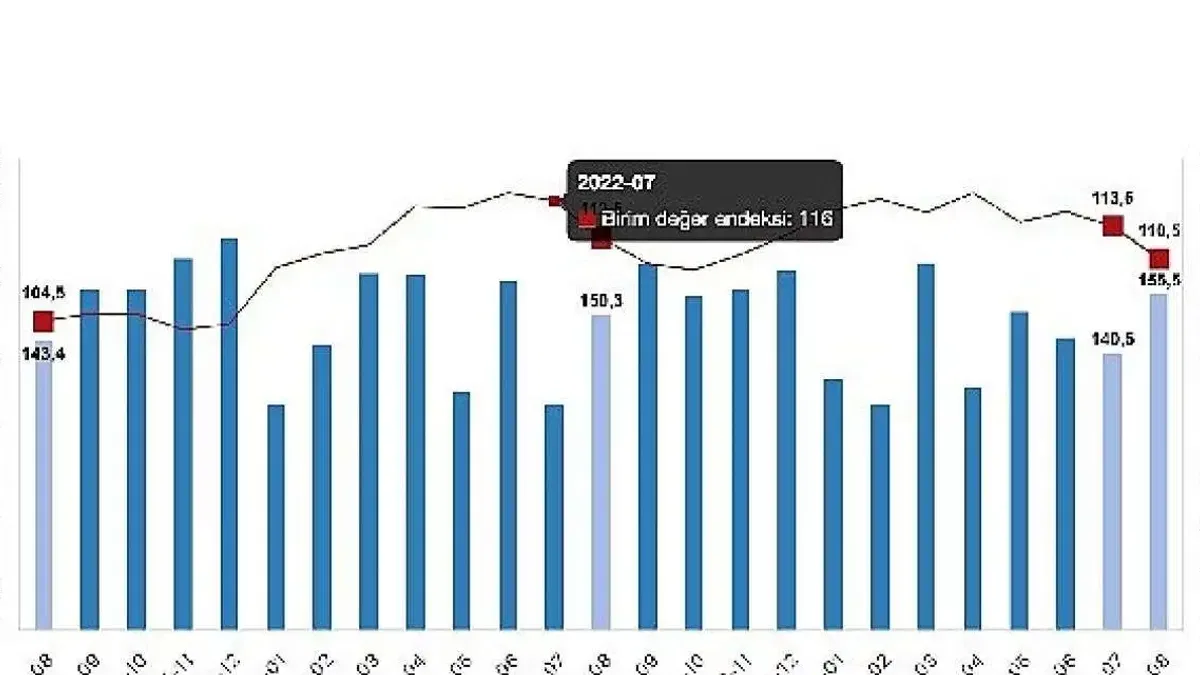 İhracat birim değer endeksi yüzde 1,8 azaldı