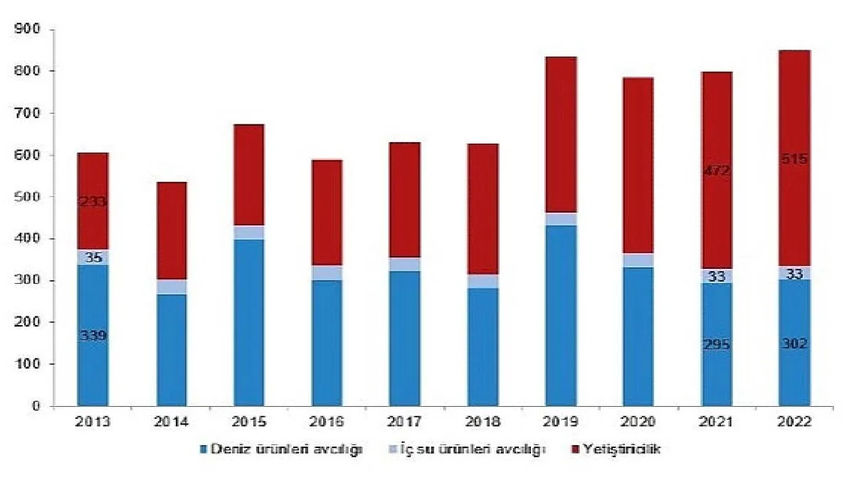 Su ürünleri üretimi 2022 yılında %6,2 arttı