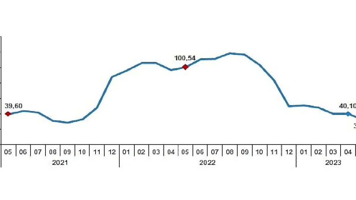 Yurt Dışı Üretici Fiyat Endeksi (YD-ÜFE) yıllık %32,13, aylık %0,45 arttı