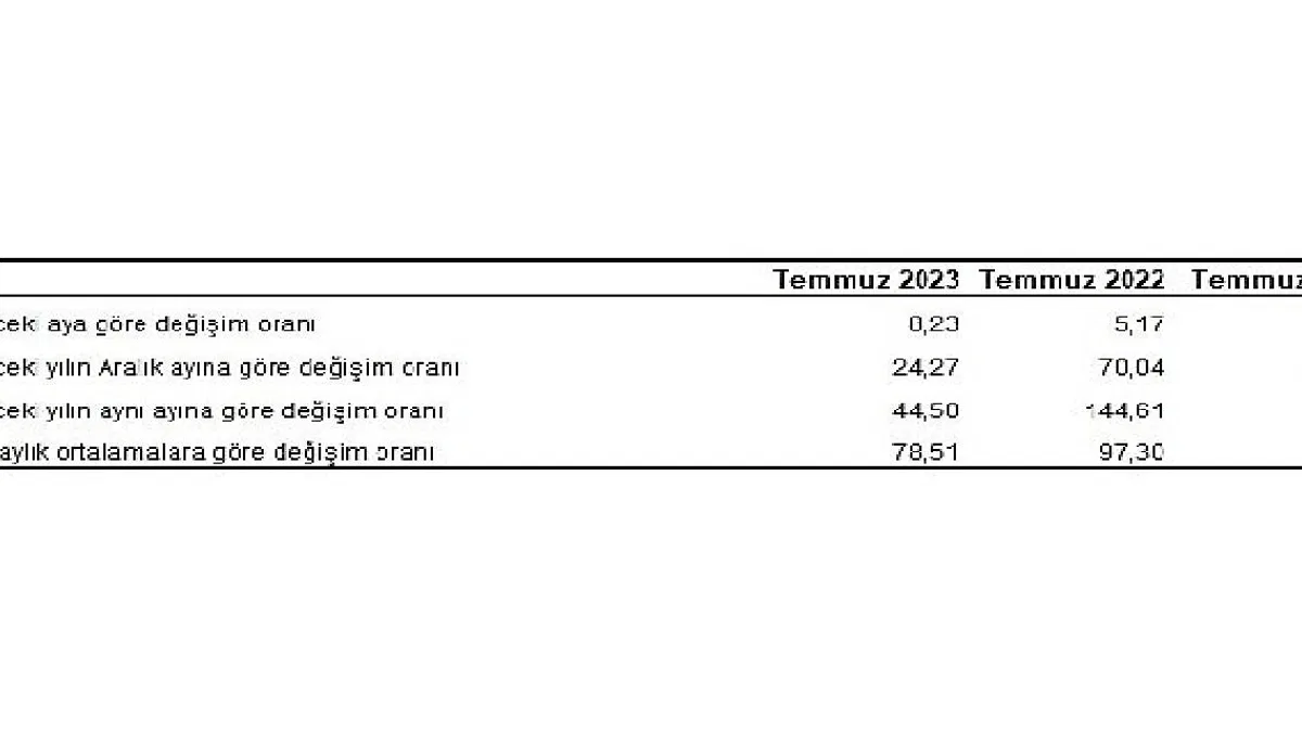Yurt İçi Üretici Fiyat Endeksi (Yİ-ÜFE) yıllık yüzde 44,50, aylık yüzde 8,23 arttı