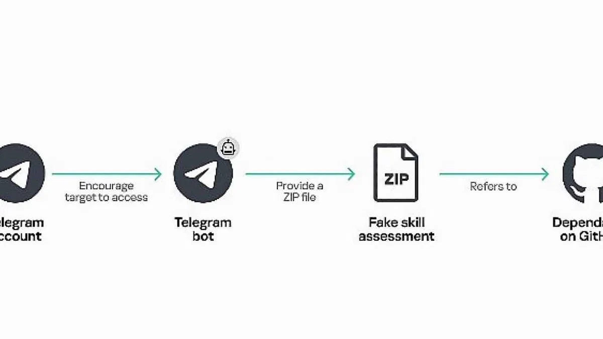 Kaspersky: BlueNoroff, Yapay Zekâ Destekli Araçlarla Windows ve macOS Üzerinden Üst Düzey Yöneticileri Hedef Alıyor