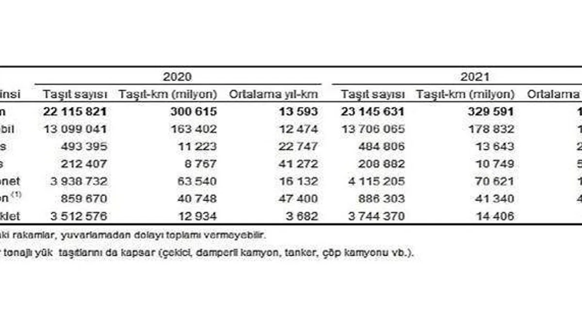 TÜİK: Toplam taşıt-km 329 milyar 591 milyon olarak hesaplandı