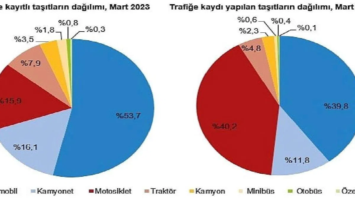 TÜİK: Mart ayında 191 bin 729 adet taşıtın trafiğe kaydı yapıldı