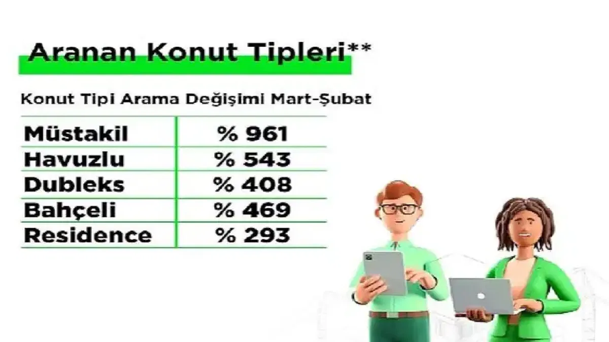 Emlakjet, mart ayına yönelik emlak verilerini yayınladı: "Deprem sonrası gayrimenkul talebi Diyarbakır ve Ankara'ya yönelirken, satın almada beklenti kredi desteği oldu"