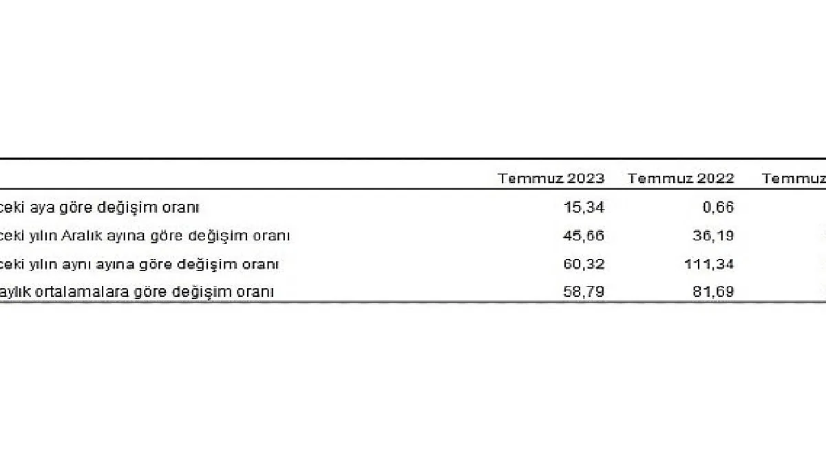 Yurt Dışı Üretici Fiyat Endeksi (YD-ÜFE) yıllık yüzde 60,32, aylık yüzde 15,34 arttı