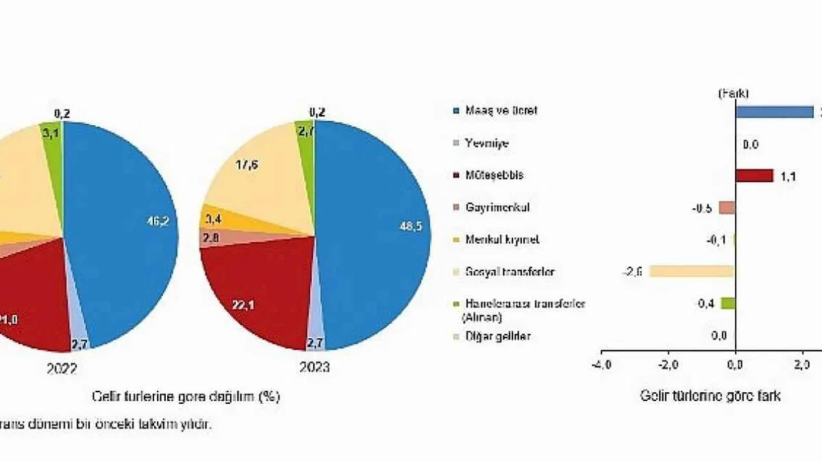 Tüik: En yüksek gelir grubunun toplam gelirden aldığı pay %48,7 oldu