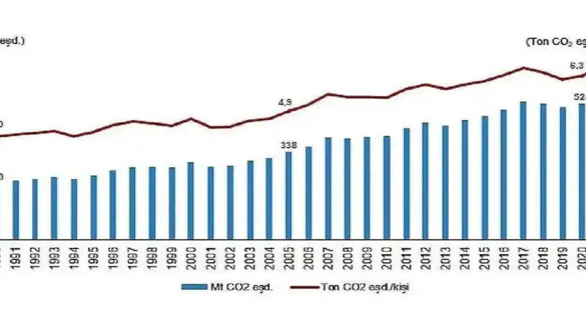 TÜİK: Toplam sera gazı emisyonu 2021 yılında 564,4 Mt CO2 eşdeğeri oldu