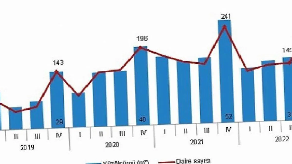 TÜİK: Yapı ruhsatı verilen yapıların yüzölçümü %7,1 azaldı