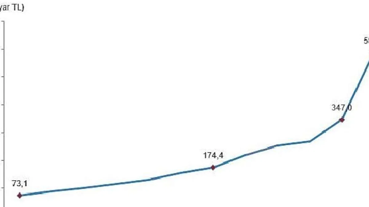 Eğitim harcamaları 2022 yılında 587 milyar 438 milyon TL oldu