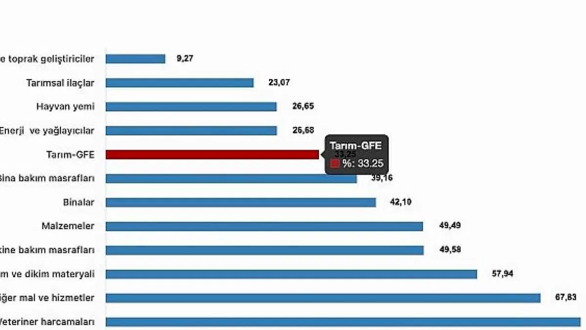 Tüik: Tarımsal girdi fiyat endeksi (Tarım-GFE) yıllık %33,25 arttı, aylık %1,39 arttı