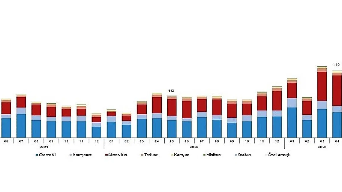 Mayıs ayında 223 bin 541 adet taşıtın trafiğe kaydı yapıldı