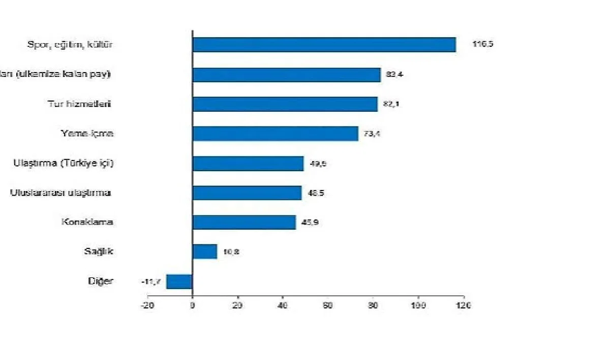 Turizm geliri geçen yılın aynı çeyreğine göre %32,3 arttı