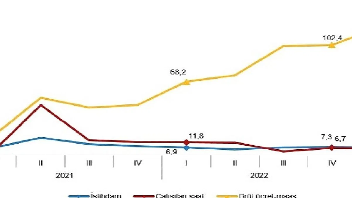 İstihdam endeksi yıllık %7,0 arttı