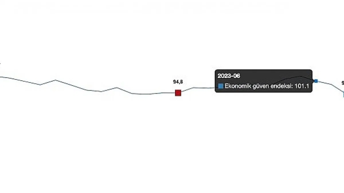 Ekonomik güven endeksi 95,4 oldu