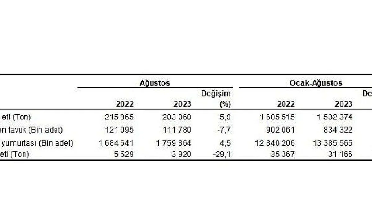 Tavuk eti üretimi 203 bin 60 ton, tavuk yumurtası üretimi 1,76 milyar adet olarak gerçekleşti