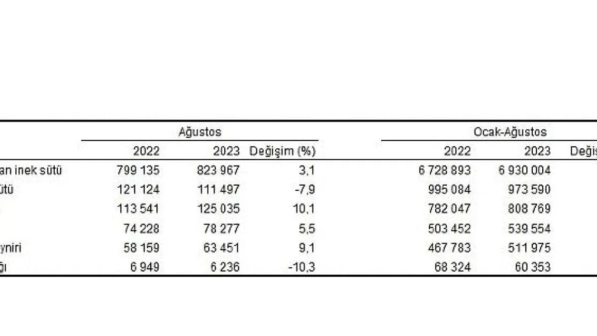 Ticari süt işletmelerince 823 bin 967 ton inek sütü toplandı