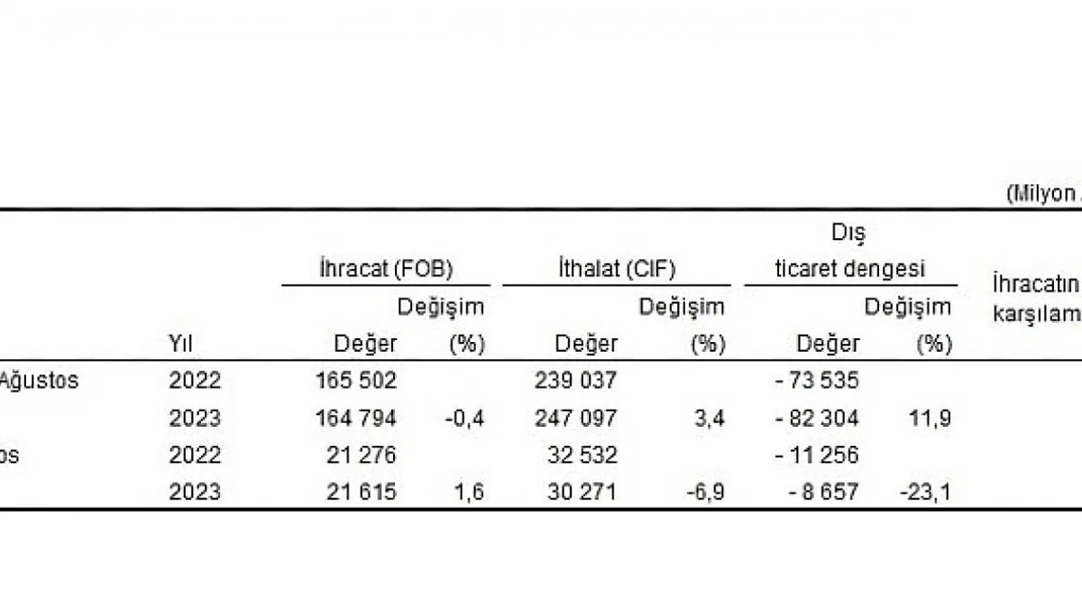Ağustos ayında genel ticaret sistemine göre ihracat yüzde 1,6 arttı, ithalat yüzde 6,9 azaldı