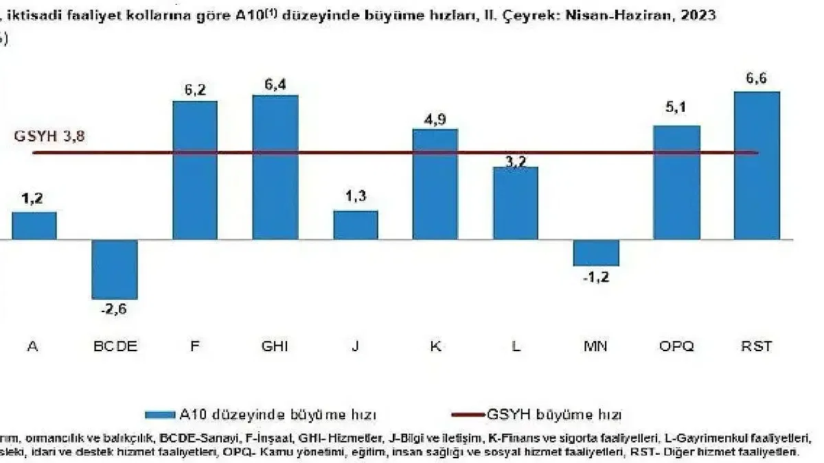 Gayrisafi Yurt İçi Hasıla (GSYH) 2023 yılı ikinci çeyreğinde yüzde 3,8 arttı