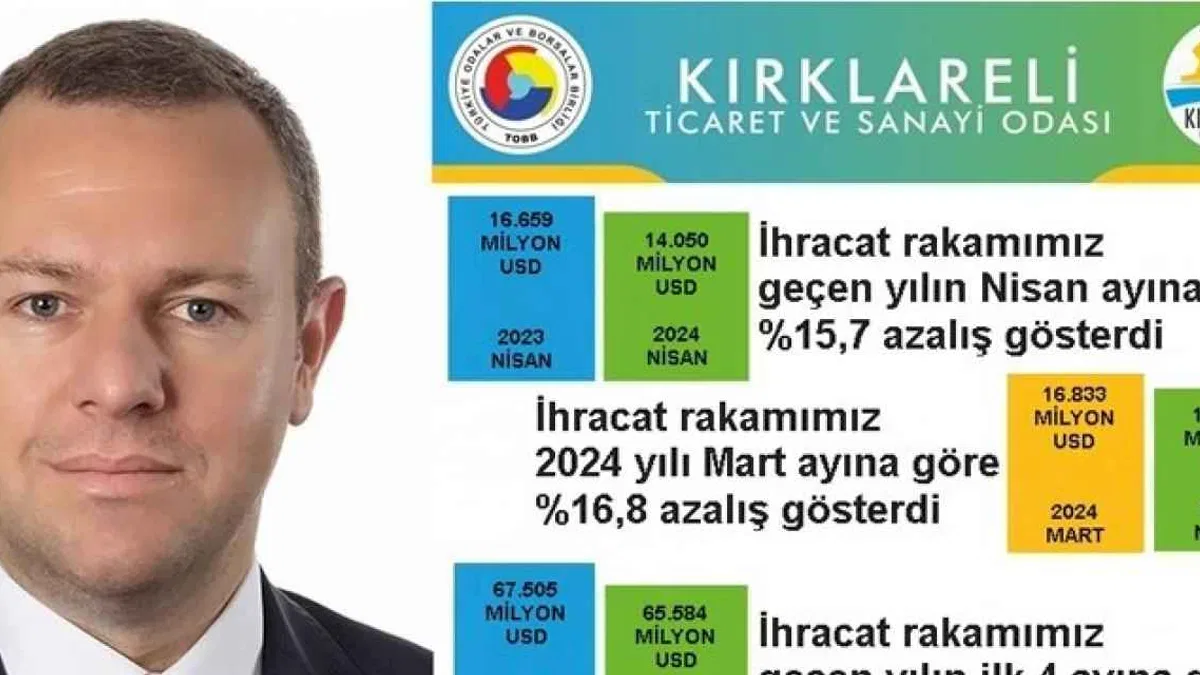 Kırklareli’de ihracat bir önceki yıla göre azaldı