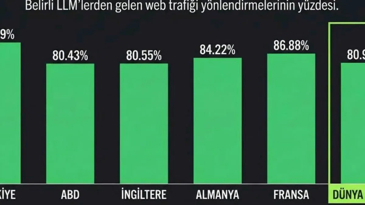 Türkiye, ChatGPT Kullanımında Dünyanın Zirvesinde
