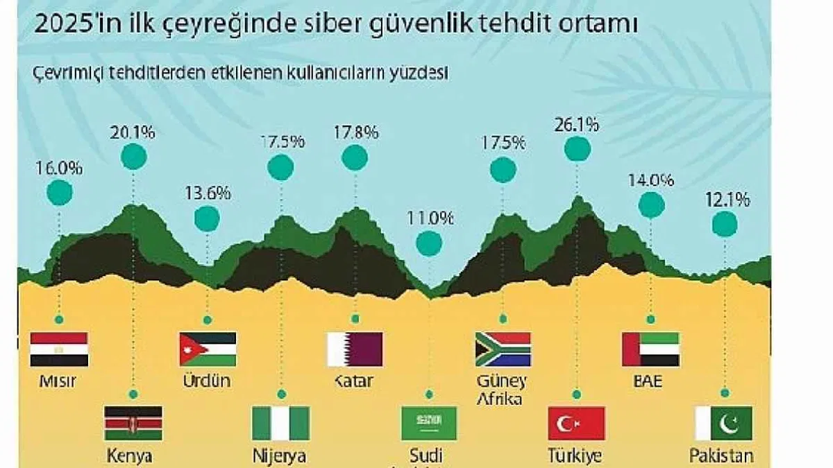 Kaspersky Orta Doğu, Türkiye ve Afrika siber güvenlik trendlerini paylaşıyor