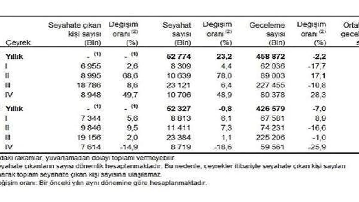 TÜİK: Yurt içinde ikamet eden 7 milyon 614 bin kişi seyahate çıktı