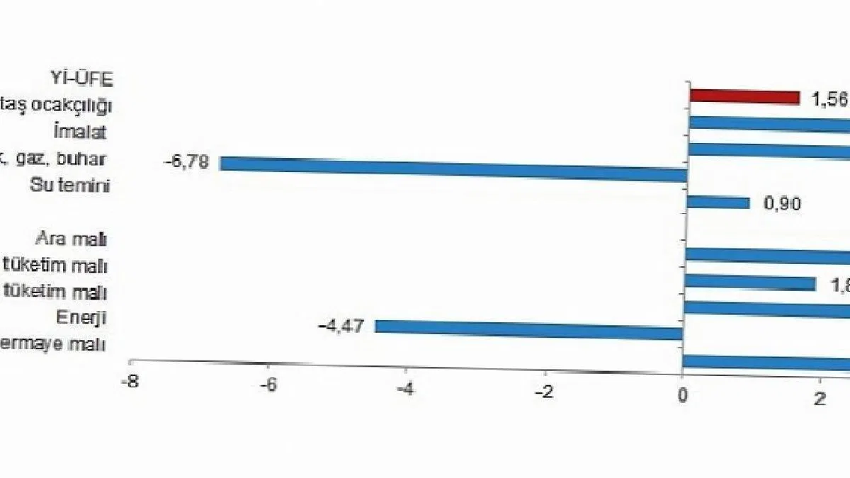 TÜİK: Yurt İçi Üretici Fiyat Endeksi (Yİ-ÜFE) yıllık %76,61, aylık %1,56 arttı