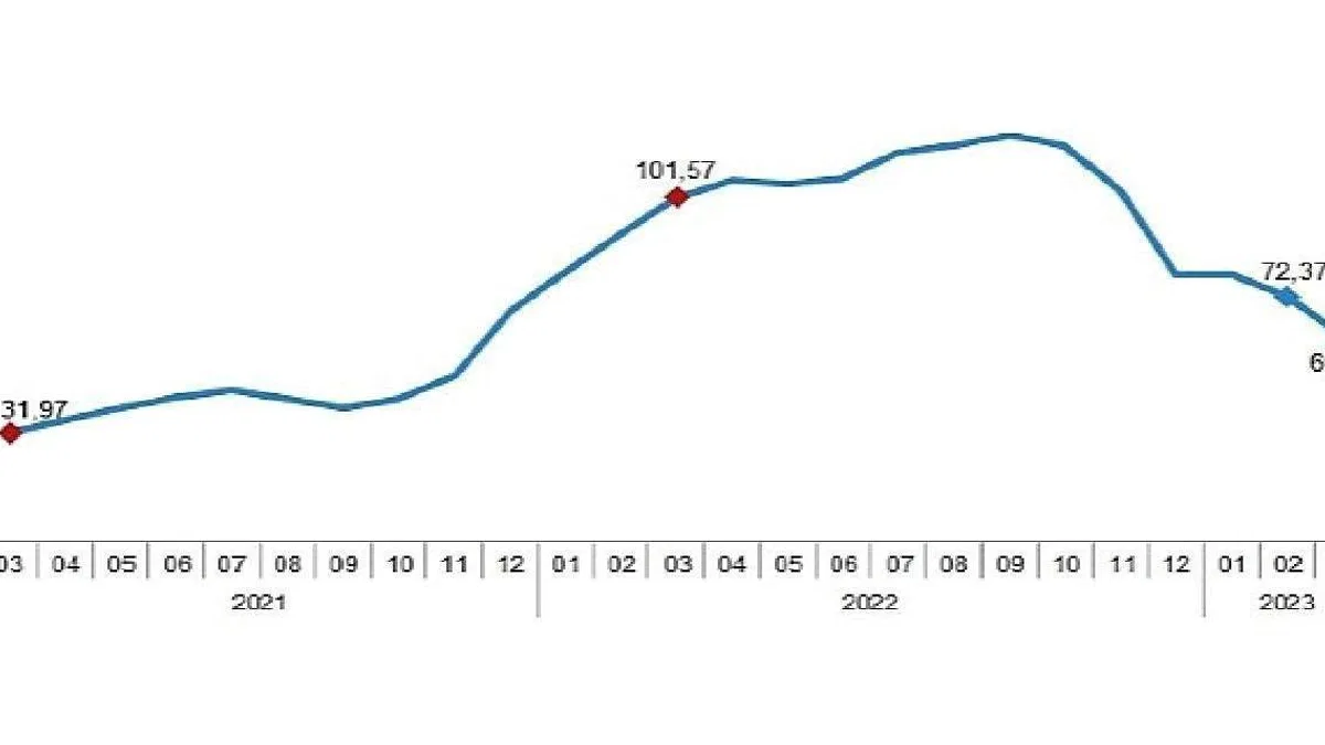 TÜİK: İnşaat maliyet endeksi yıllık %60,70, aylık %2,16 arttı