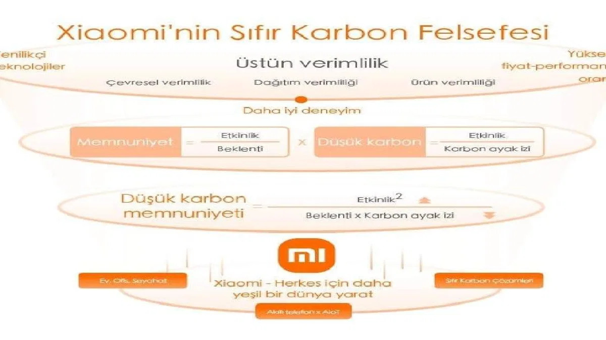 Xiaomi, Küresel Net Sıfır Sera Gazı Emisyonu Hedeflerini Destekleyen İklim Stratejisini Açıkladı