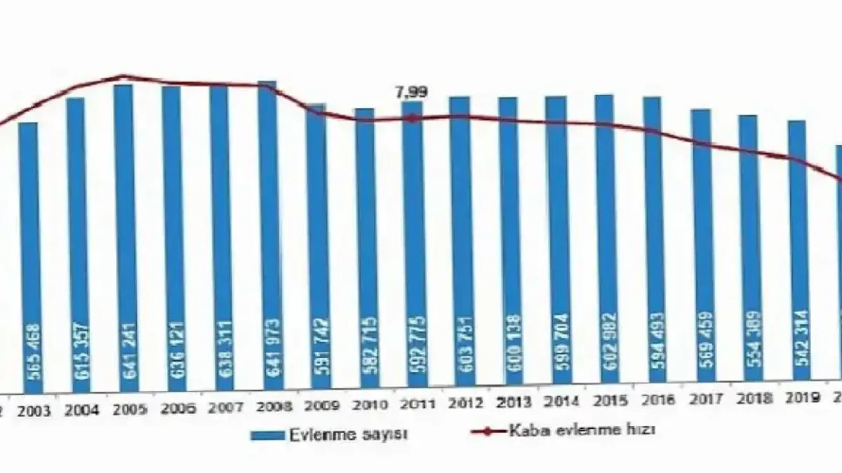 Evlenme ve Boşanma İstatistikleri, 2022