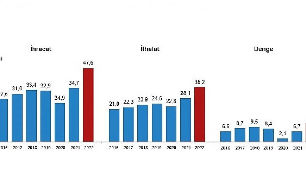 Hizmet ihracatı 2022 yılında 47,6 milyar dolar, ithalat ise 35,2 milyar dolar olarak gerçekleşti