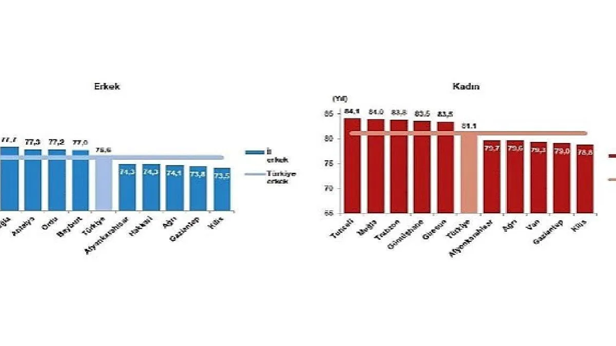 TÜİK: Türkiye'de doğuşta beklenen yaşam süresi 78,3 yıl oldu