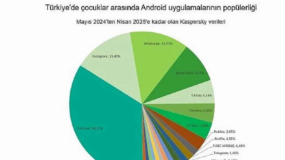 Kaspersky: Çocuklar arasında yapay zeka merakı 2025'te iki kattan fazla artacak